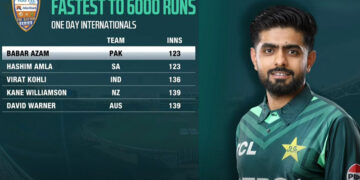 Babar Azam Achieves Major Record in ODI Cricket
