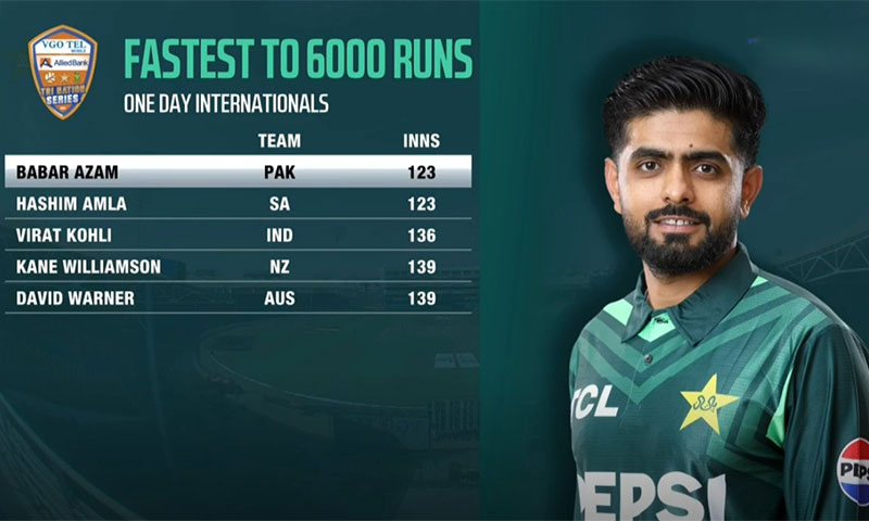 Babar Azam Achieves Major Record in ODI Cricket — PakAlerts.net: Sansani Nahi, Srif Khabar — Your go-to digital hub for Breaking News, Analysis, Stories from Pakistan and around the World. Stay informed, Stay connected. Babar Azam Achieves Major Record in ODI Cricket