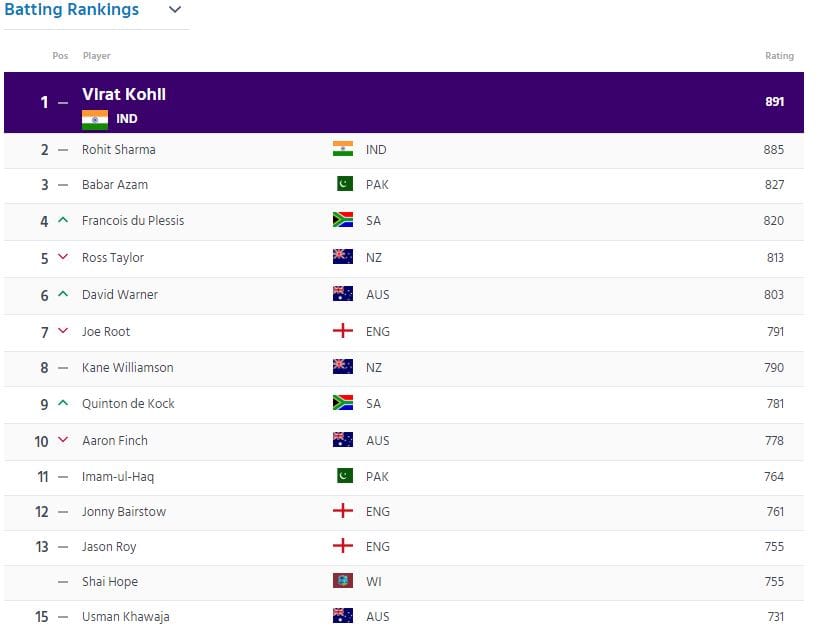 ورلڈ کپ میں بابر اعظم کی عمدہ پرفارمنس، آئی سی سی رینکنگ میں تیسری پوزیشن &mdash; پاک الرٹس: سنسنی نہیں، صرف خبر‫‬ - PakAlerts.net &mdash; قابل اعتماد ڈیجیٹل نیوز پلیٹ فارم عالمی امور، تازہ ترین خبریں, سیاست, ٹیکنالوجی، کھیل، معیشت، تفریح، صحت، تعلیم، اور بہت کچھ ایک جگہ پر۔