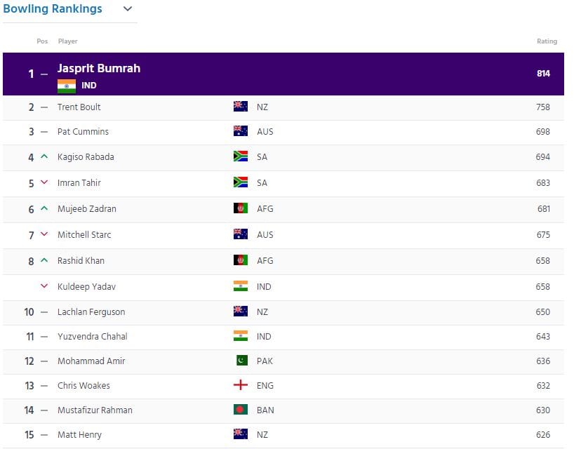 ورلڈ کپ میں بابر اعظم کی عمدہ پرفارمنس، آئی سی سی رینکنگ میں تیسری پوزیشن &mdash; پاک الرٹس: سنسنی نہیں، صرف خبر‫‬ - PakAlerts.net &mdash; قابل اعتماد ڈیجیٹل نیوز پلیٹ فارم عالمی امور، تازہ ترین خبریں, سیاست, ٹیکنالوجی، کھیل، معیشت، تفریح، صحت، تعلیم، اور بہت کچھ ایک جگہ پر۔