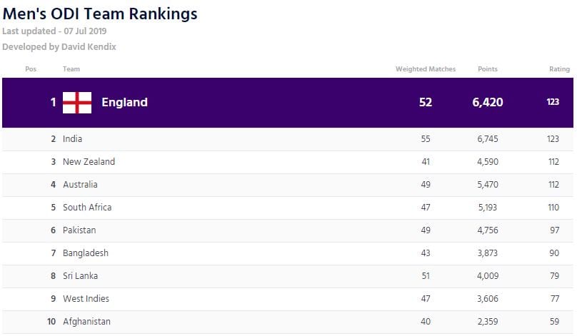 ورلڈ کپ میں بابر اعظم کی عمدہ پرفارمنس، آئی سی سی رینکنگ میں تیسری پوزیشن &mdash; پاک الرٹس: سنسنی نہیں، صرف خبر‫‬ - PakAlerts.net &mdash; قابل اعتماد ڈیجیٹل نیوز پلیٹ فارم عالمی امور، تازہ ترین خبریں, سیاست, ٹیکنالوجی، کھیل، معیشت، تفریح، صحت، تعلیم، اور بہت کچھ ایک جگہ پر۔