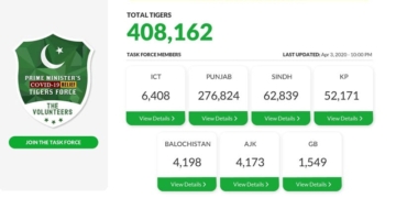 کورونا ریلیف ٹائیگر فورس میں 4 لاکھ8ہزار سے زائد افراد رجسٹر۔
