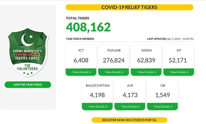 کورونا ریلیف ٹائیگر فورس میں 4 لاکھ8ہزار سے زائد افراد رجسٹر۔