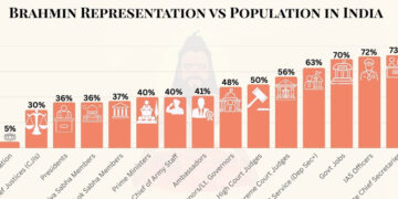 بھارت میں برہمن آبادی کی کم شرح کے باوجود اعلیٰ عہدوں پر غلبہ برقرار