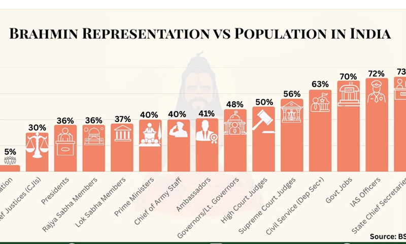 بھارت میں برہمن آبادی کی کم شرح کے باوجود اعلیٰ عہدوں پر غلبہ برقرار